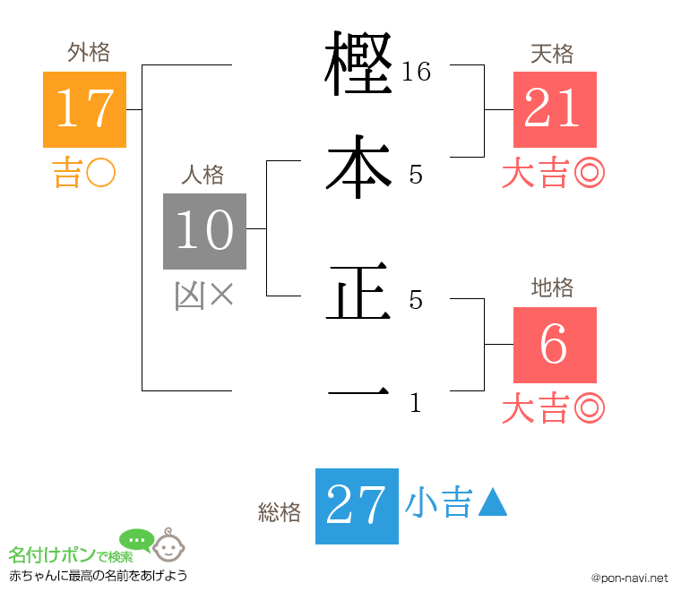 樫本 正一さんの姓名判断結果
