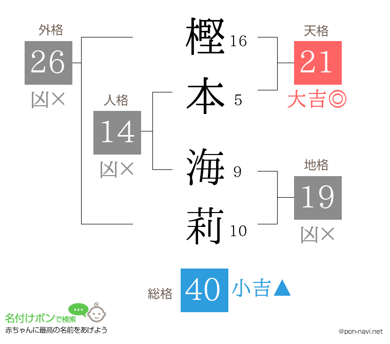 樫本 海莉さんの姓名判断結果