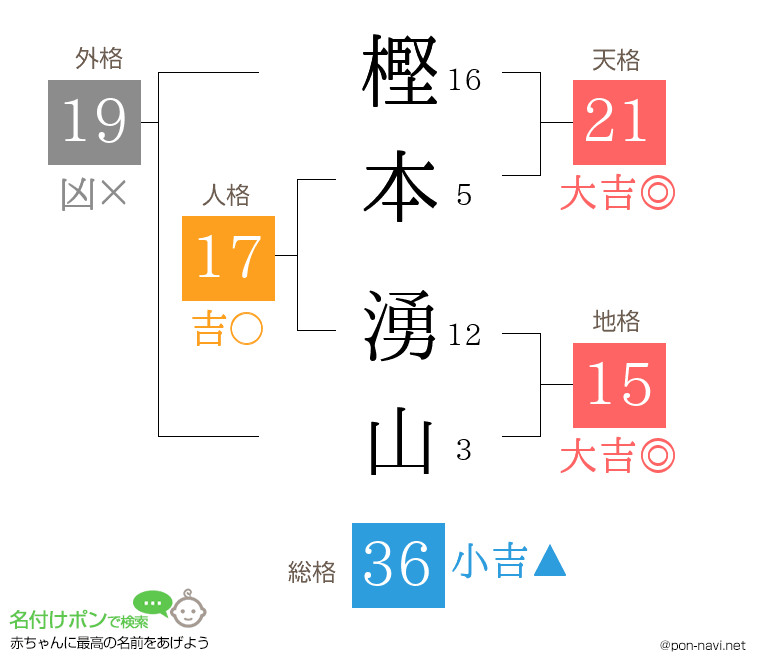 樫本 湧山さんの姓名判断結果