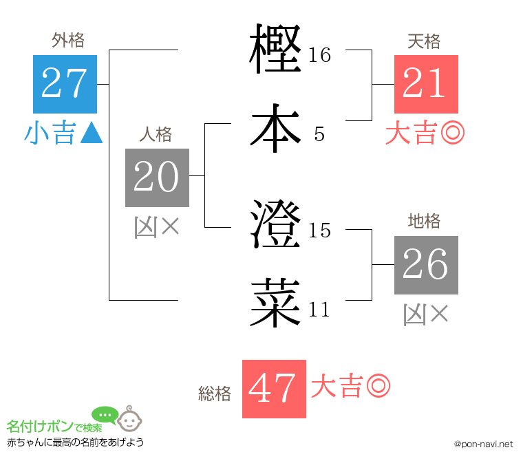 樫本 澄菜さんの姓名判断結果