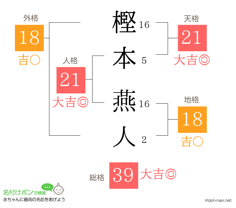 樫本 燕人さんの姓名判断結果