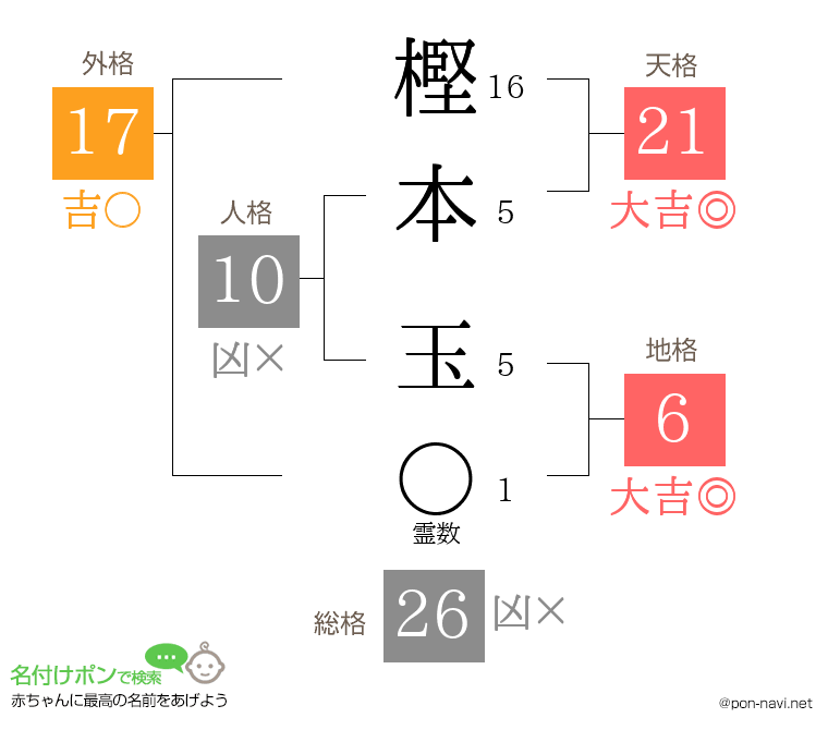 樫本 玉さんの姓名判断結果