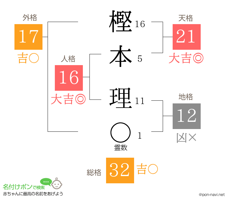 樫本 理さんの姓名判断結果