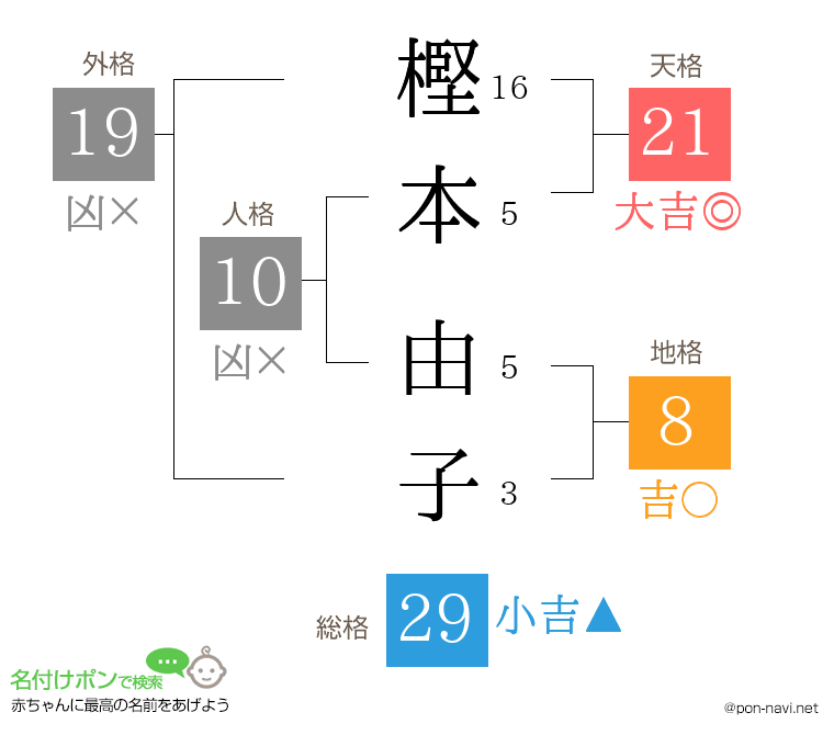 樫本 由子さんの姓名判断結果