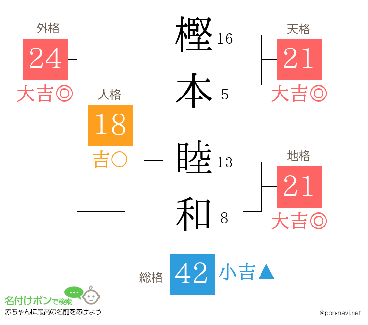 樫本 睦和さんの姓名判断結果