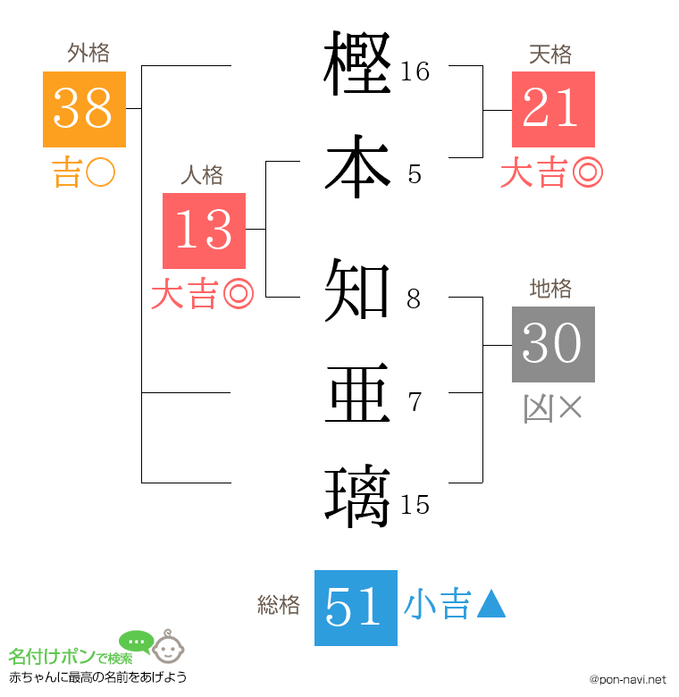 樫本 知亜璃さんの姓名判断結果