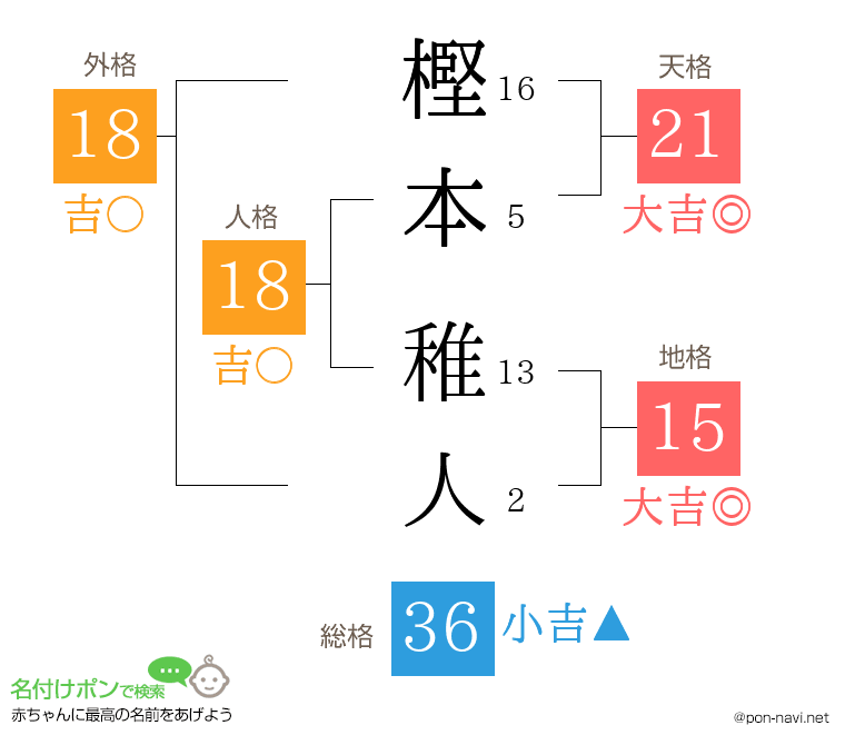 樫本 稚人さんの姓名判断結果