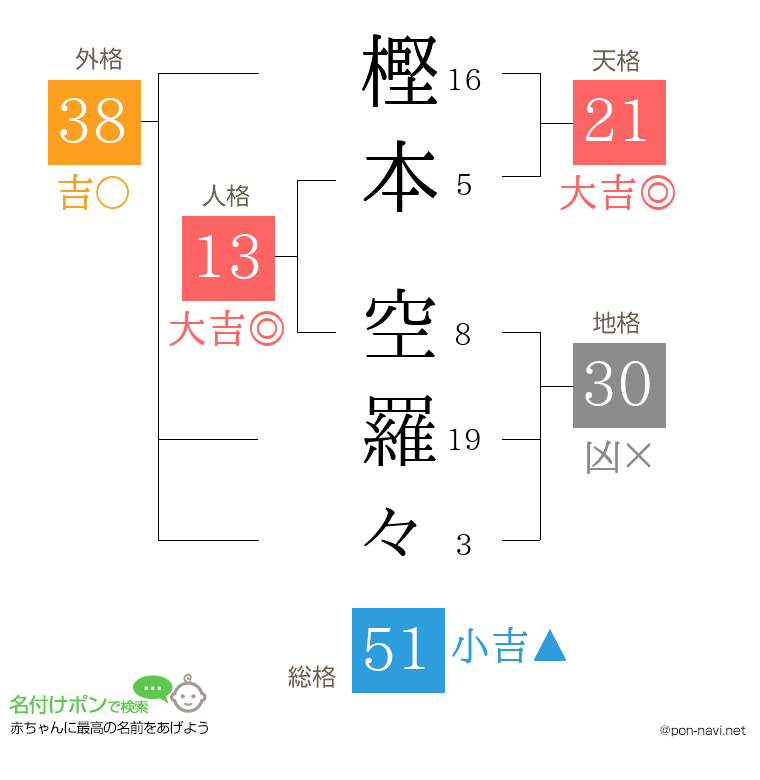 樫本 空羅々さんの姓名判断結果