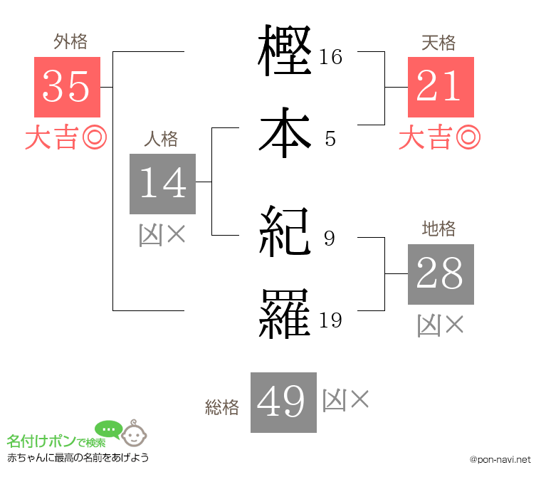 樫本 紀羅さんの姓名判断結果
