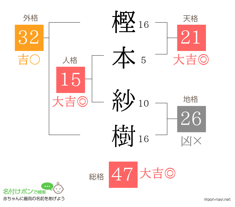樫本 紗樹さんの姓名判断結果