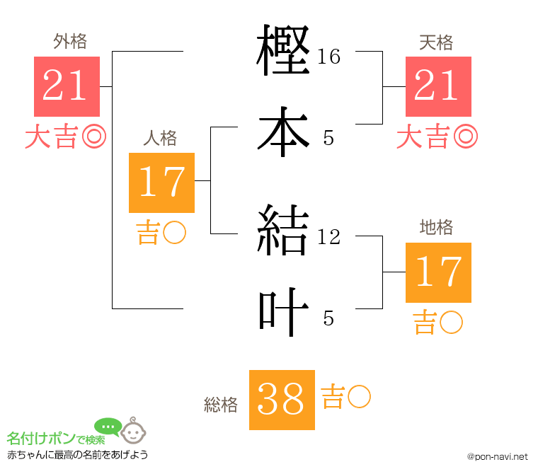 樫本 結叶さんの姓名判断結果