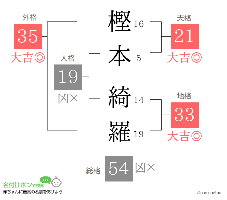 樫本 綺羅さんの姓名判断結果