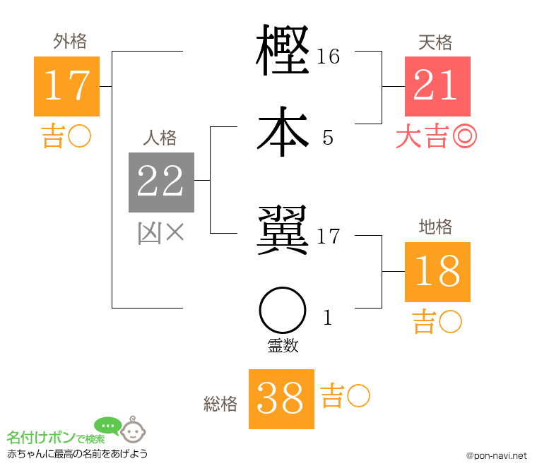 樫本 翼さんの姓名判断結果