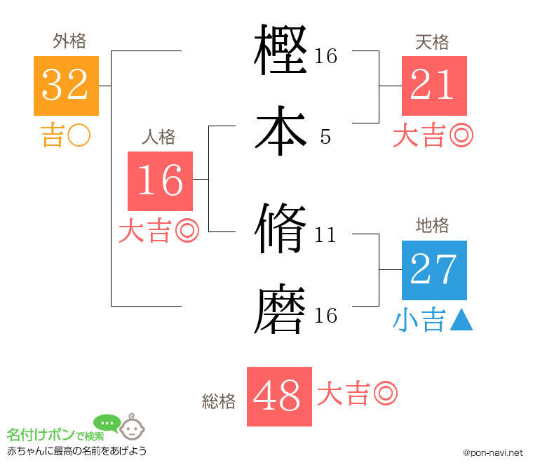 樫本 脩磨さんの姓名判断結果