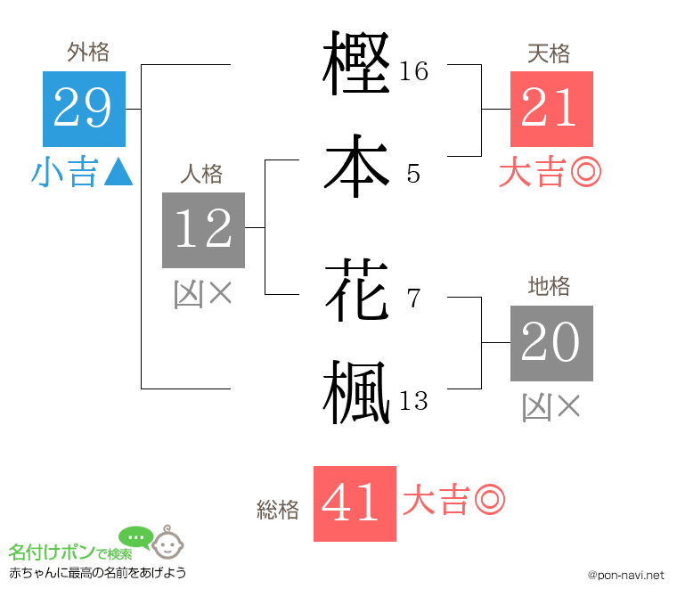 樫本 花楓さんの姓名判断結果