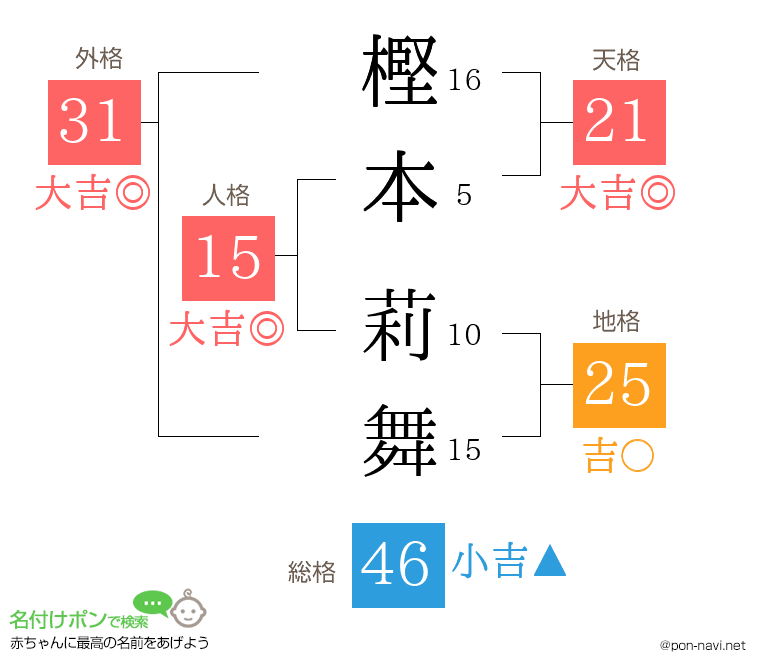 樫本 莉舞さんの姓名判断結果