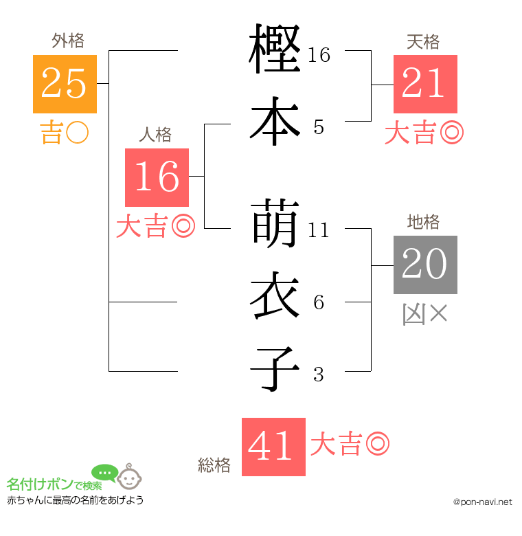 樫本 萌衣子さんの姓名判断結果