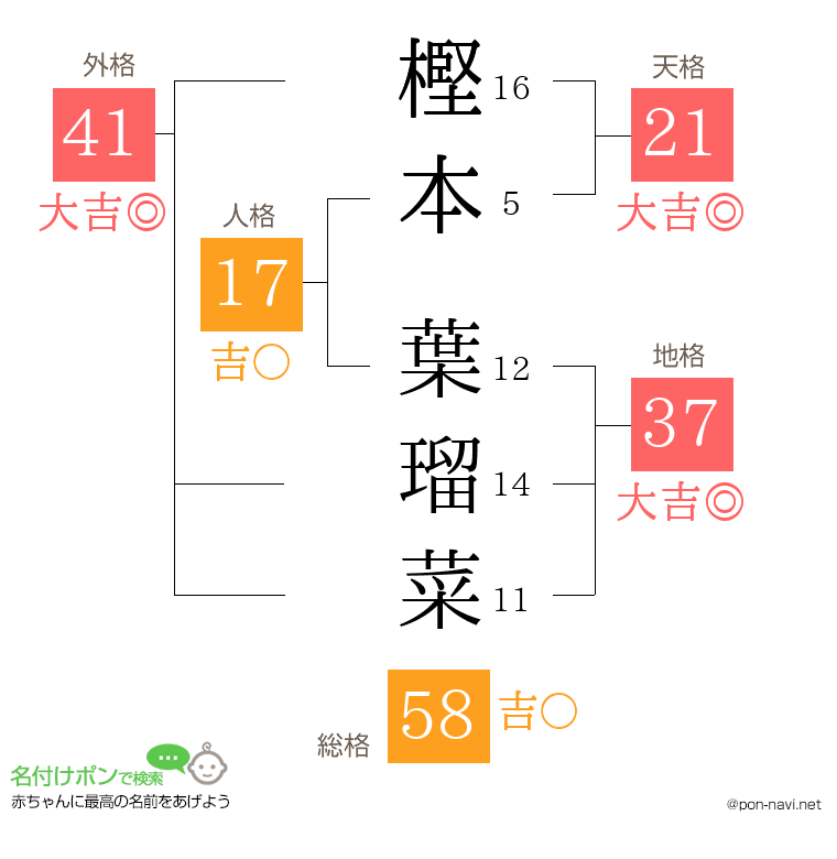 樫本 葉瑠菜さんの姓名判断結果