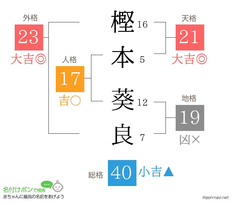 樫本 葵良さんの姓名判断結果
