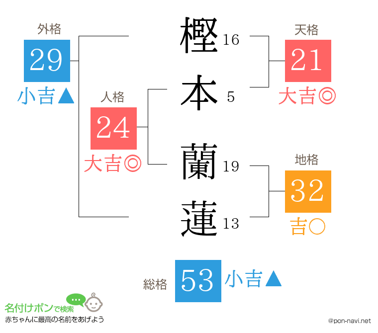 樫本 蘭蓮さんの姓名判断結果