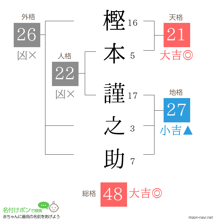 樫本 謹之助さんの姓名判断結果