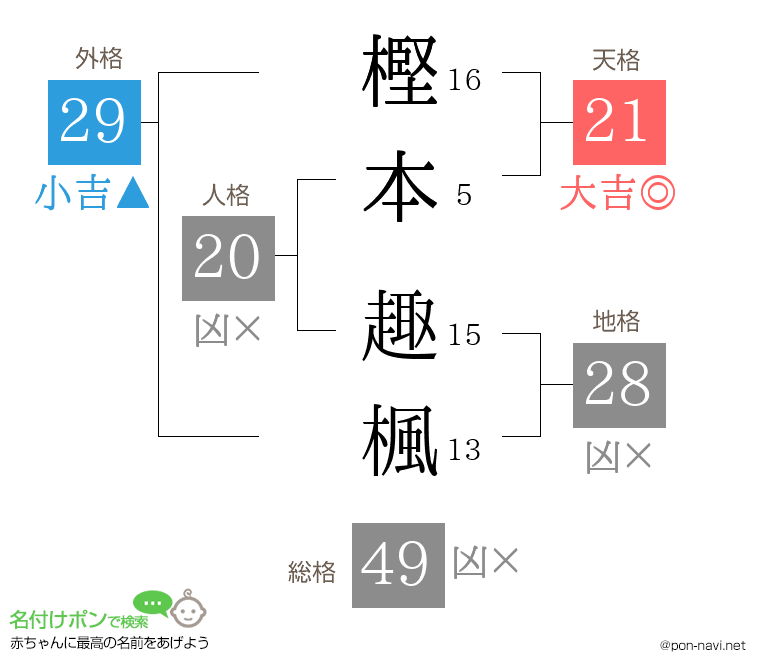 樫本 趣楓さんの姓名判断結果