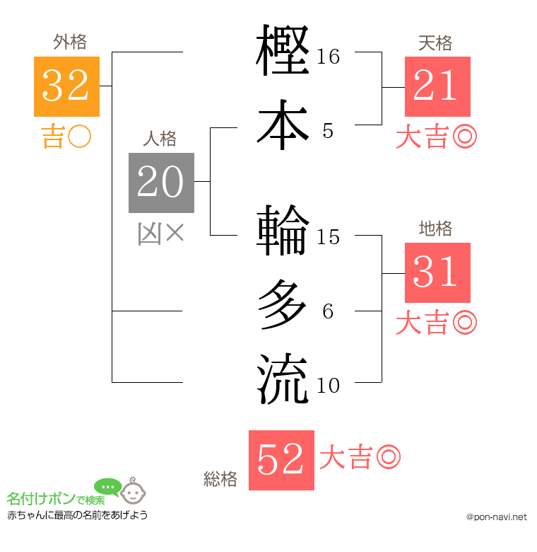 樫本 輪多流さんの姓名判断結果
