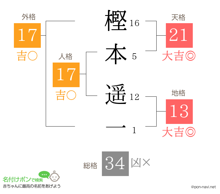 樫本 遥一さんの姓名判断結果
