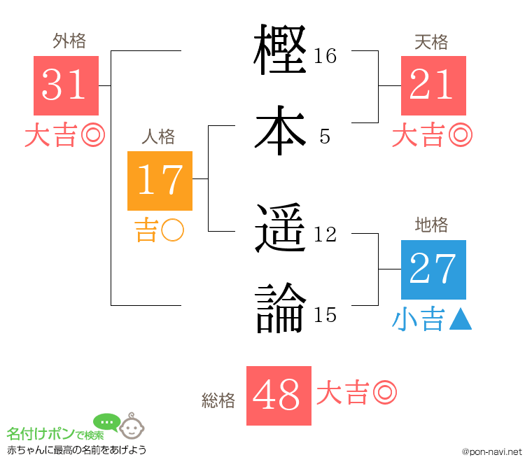 樫本 遥論さんの姓名判断結果