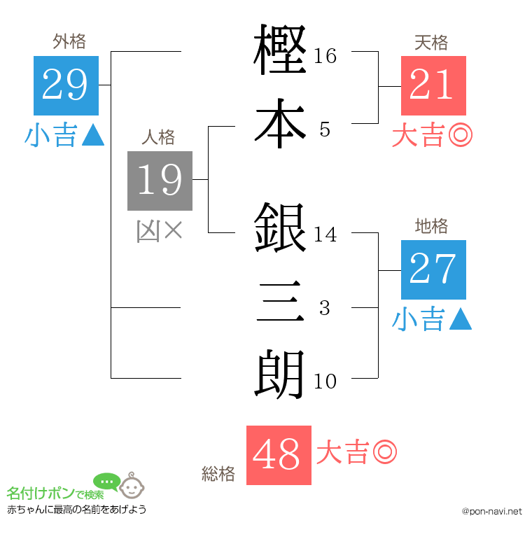 樫本 銀三朗さんの姓名判断結果