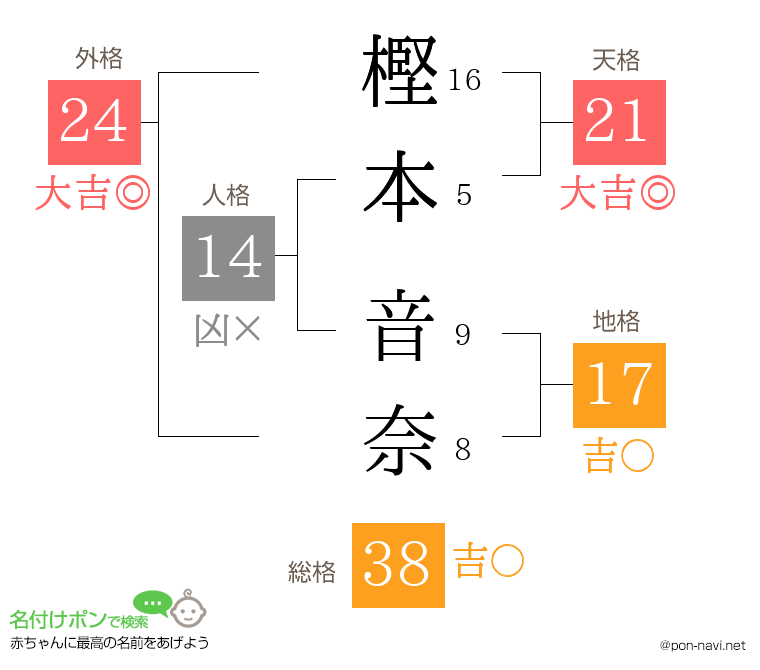 樫本 音奈さんの姓名判断結果