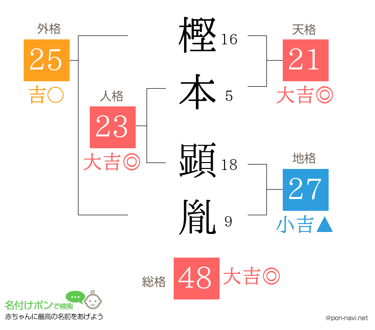 樫本 顕胤さんの姓名判断結果
