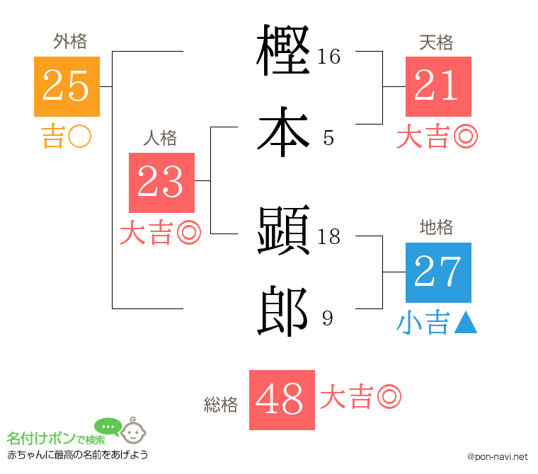 樫本 顕郎さんの姓名判断結果