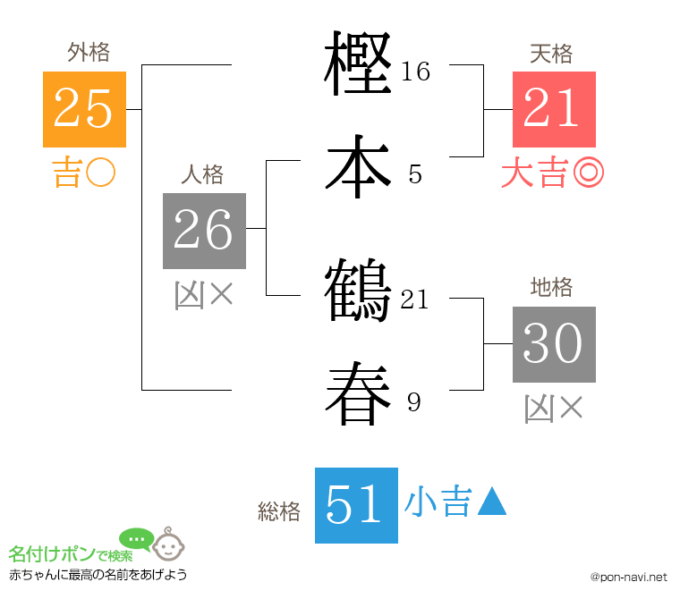 樫本 鶴春さんの姓名判断結果
