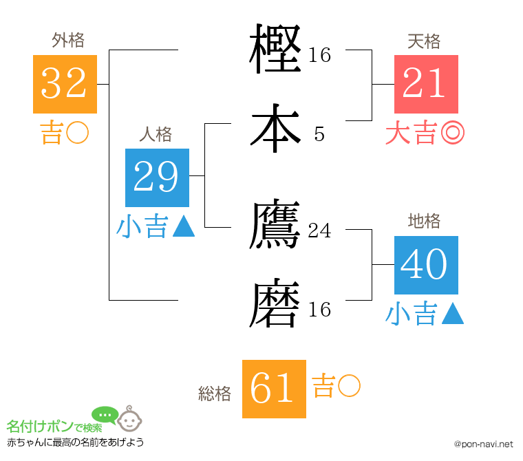 樫本 鷹磨さんの姓名判断結果