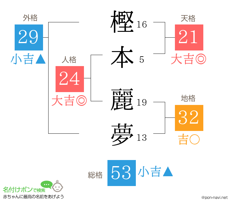 樫本 麗夢さんの姓名判断結果