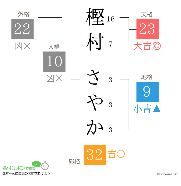 樫村 さやかさんの姓名判断結果