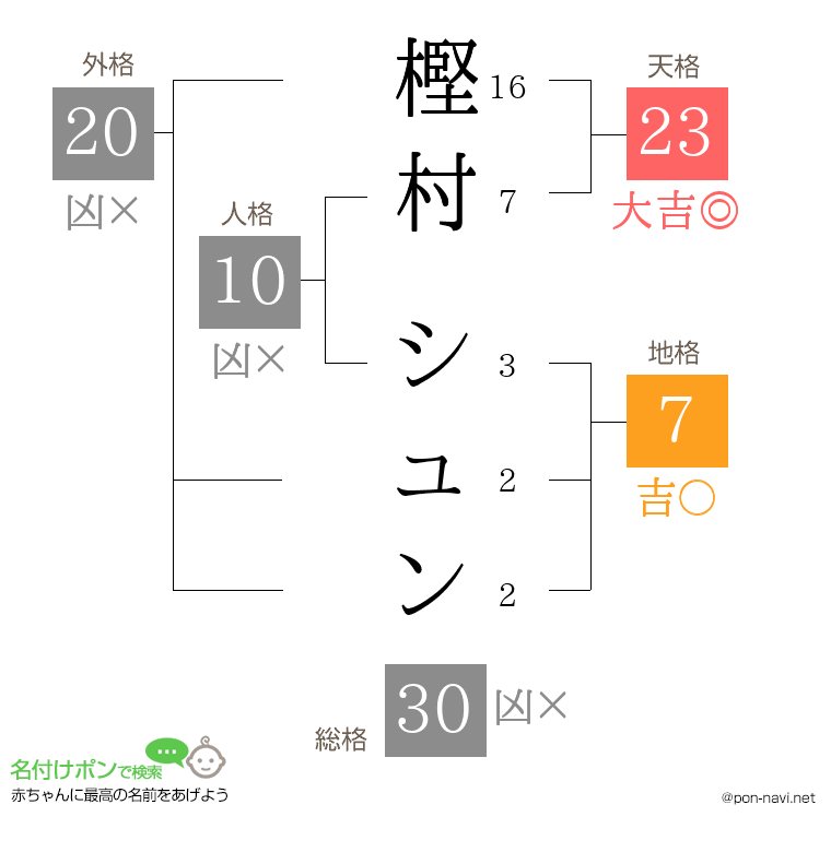 樫村 シュンさんの姓名判断結果
