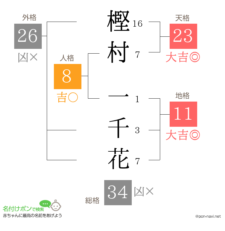 樫村 一千花さんの姓名判断結果