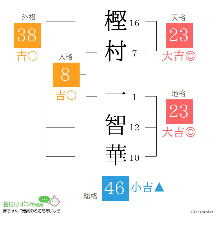 樫村 一智華さんの姓名判断結果