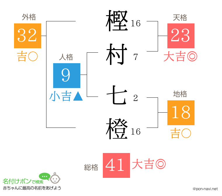 樫村 七橙さんの姓名判断結果
