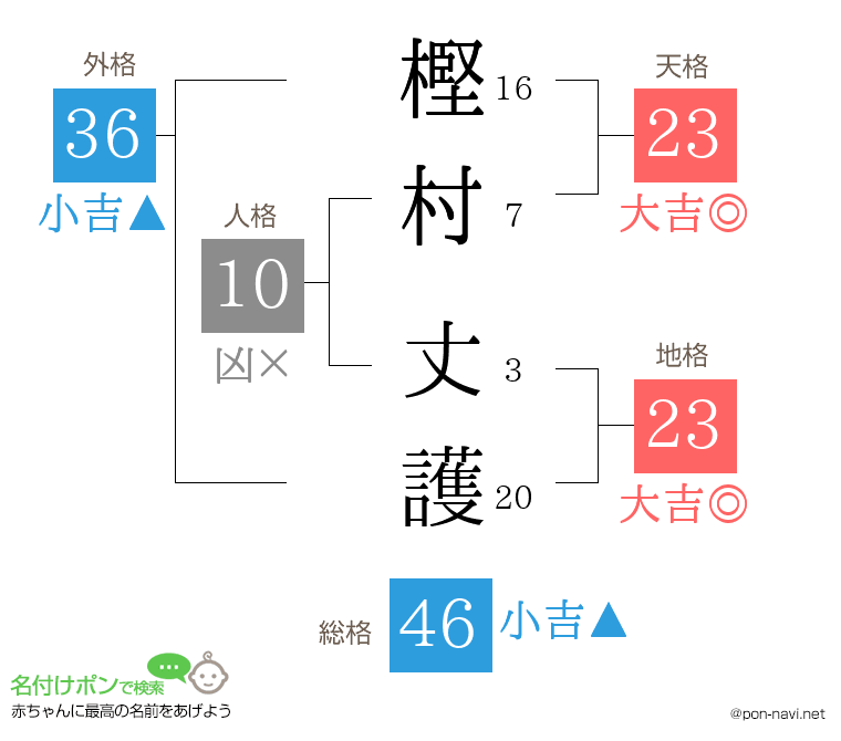 樫村 丈護さんの姓名判断結果