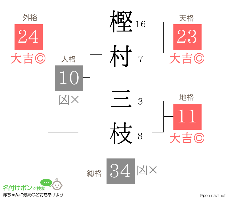 樫村 三枝さんの姓名判断結果