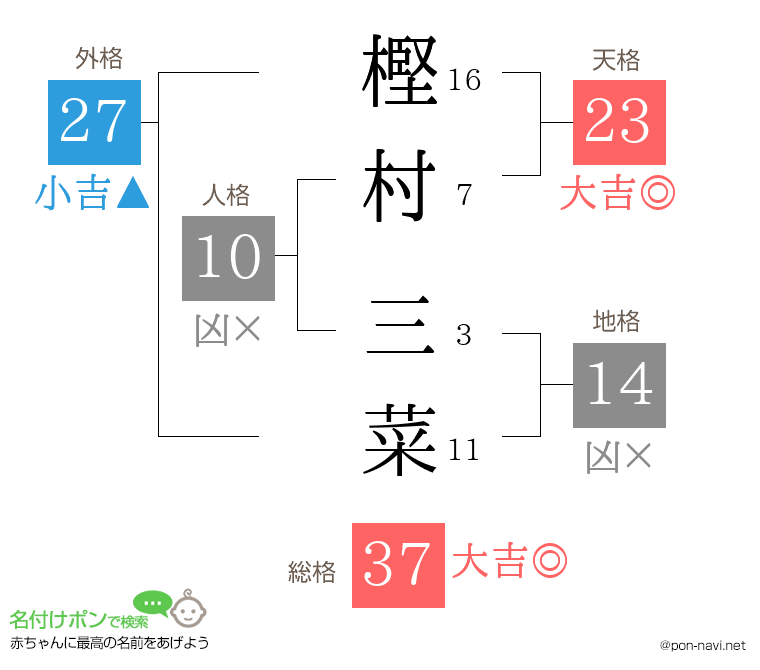 樫村 三菜さんの姓名判断結果