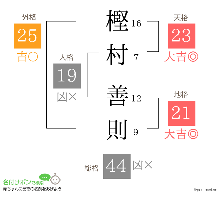 樫村 善則さんの姓名判断結果