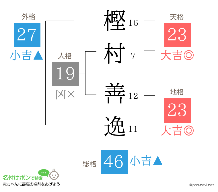 樫村 善逸さんの姓名判断結果