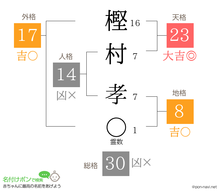樫村 孝さんの姓名判断結果