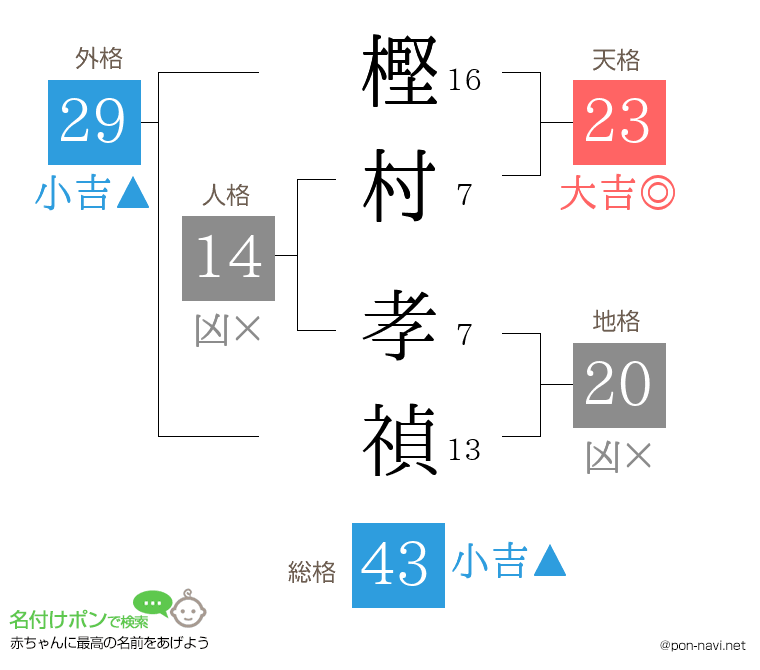 樫村 孝禎さんの姓名判断結果