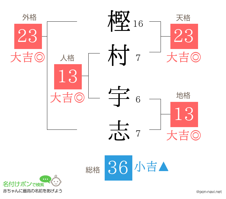 樫村 宇志さんの姓名判断結果