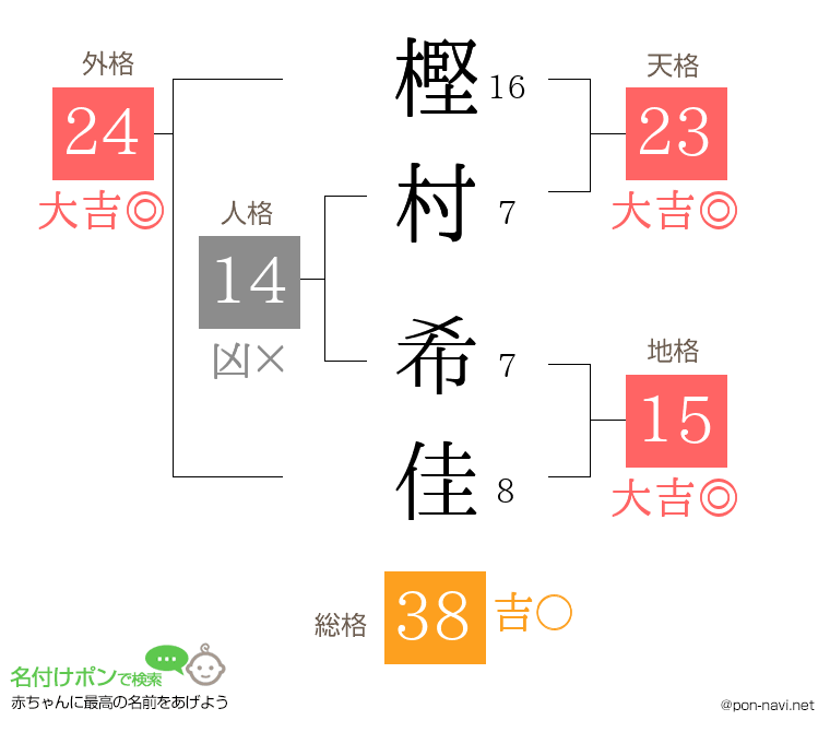 樫村 希佳さんの姓名判断結果